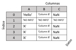 Estructura de un DataFrame