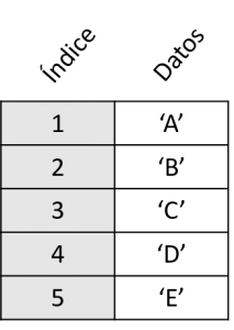 Esquema de un objeto Series